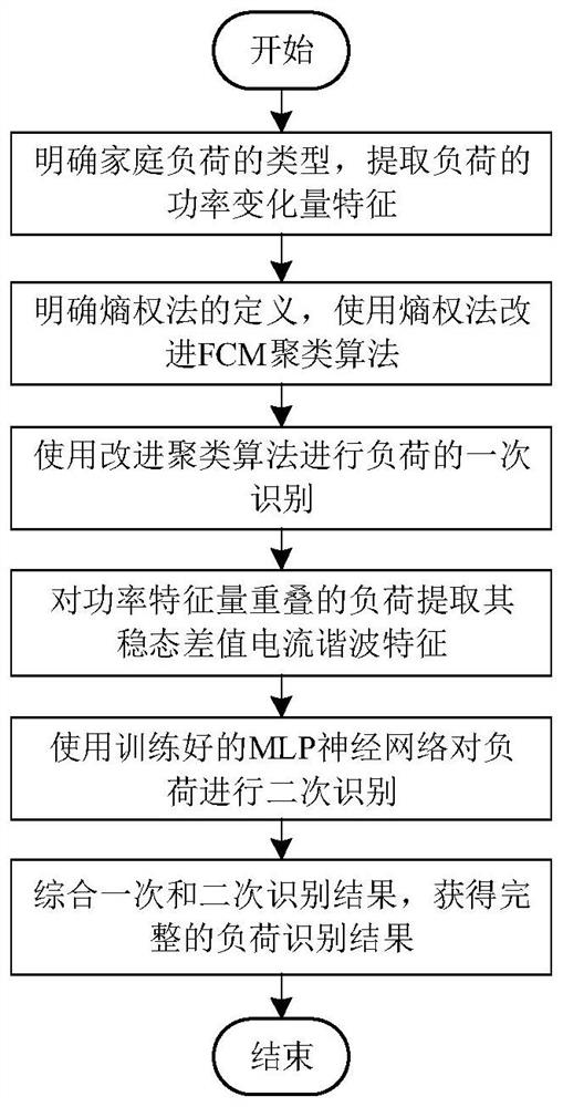 Non-intrusive household load identification method based on improved FCM clustering algorithm and MLP neural network