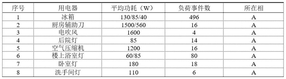 Non-intrusive household load identification method based on improved FCM clustering algorithm and MLP neural network