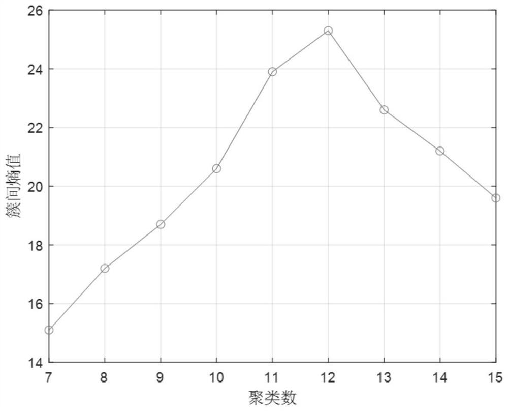 Non-intrusive household load identification method based on improved FCM clustering algorithm and MLP neural network