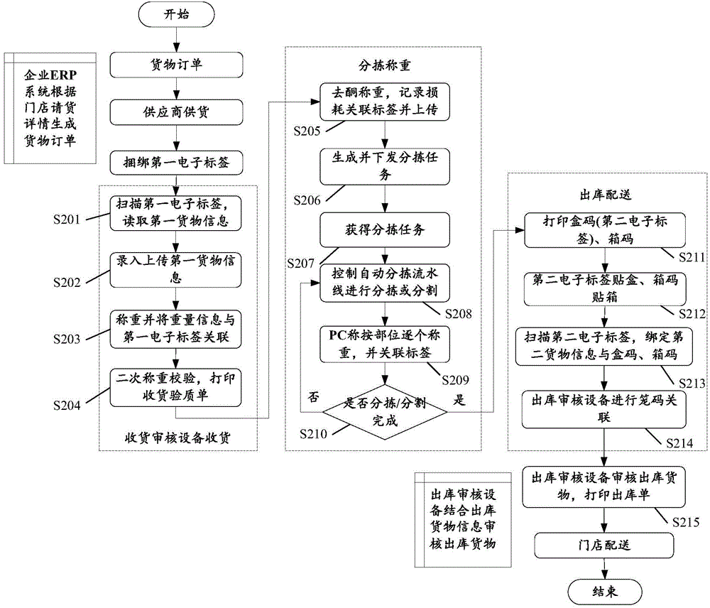 Internet of Things system for supply chain management