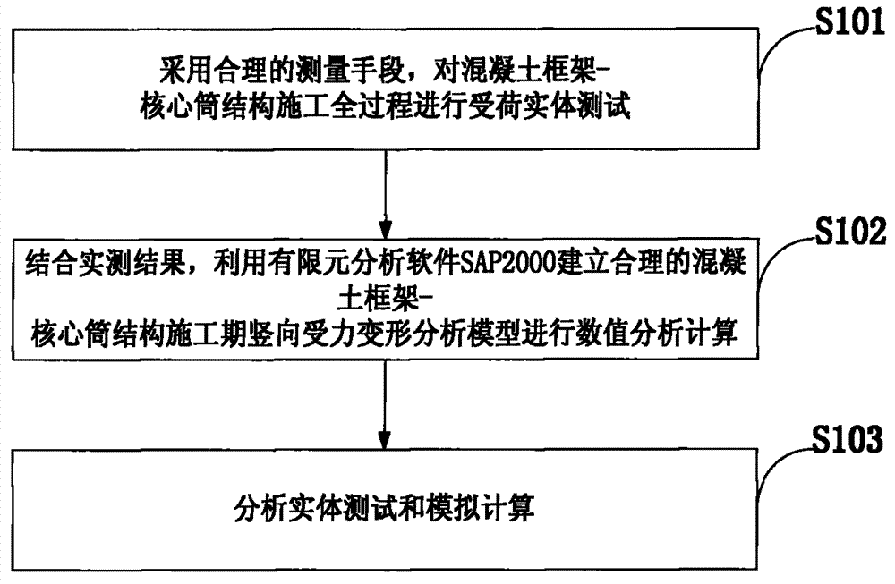 Actual load measuring method of ultra-high-rise steel and concrete combination structure