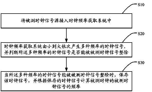 Clock frequency acquiring system and clock frequency acquiring method