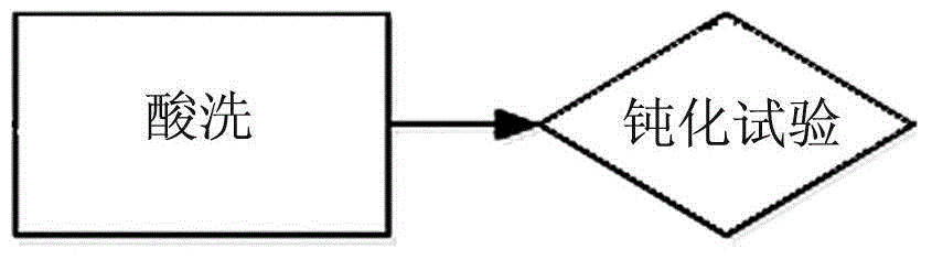 Stainless steel passivating method and used mixed solution