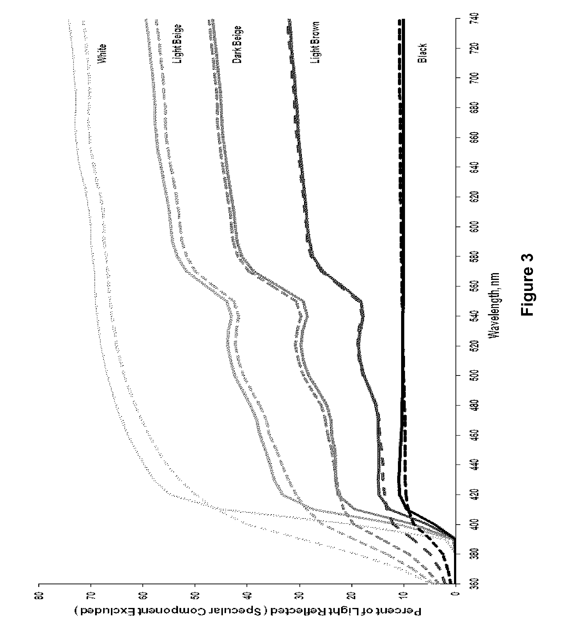 In vitro method and apparatus for determining efficacy and action mechanisms of a topical composition on various skin color types