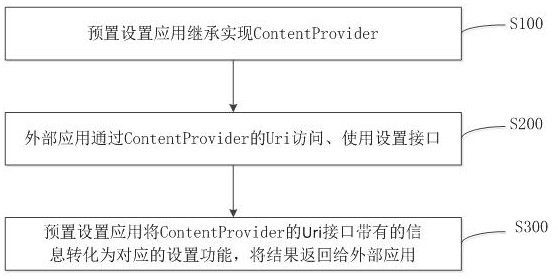 Unified interface setting method, system and readable storage medium