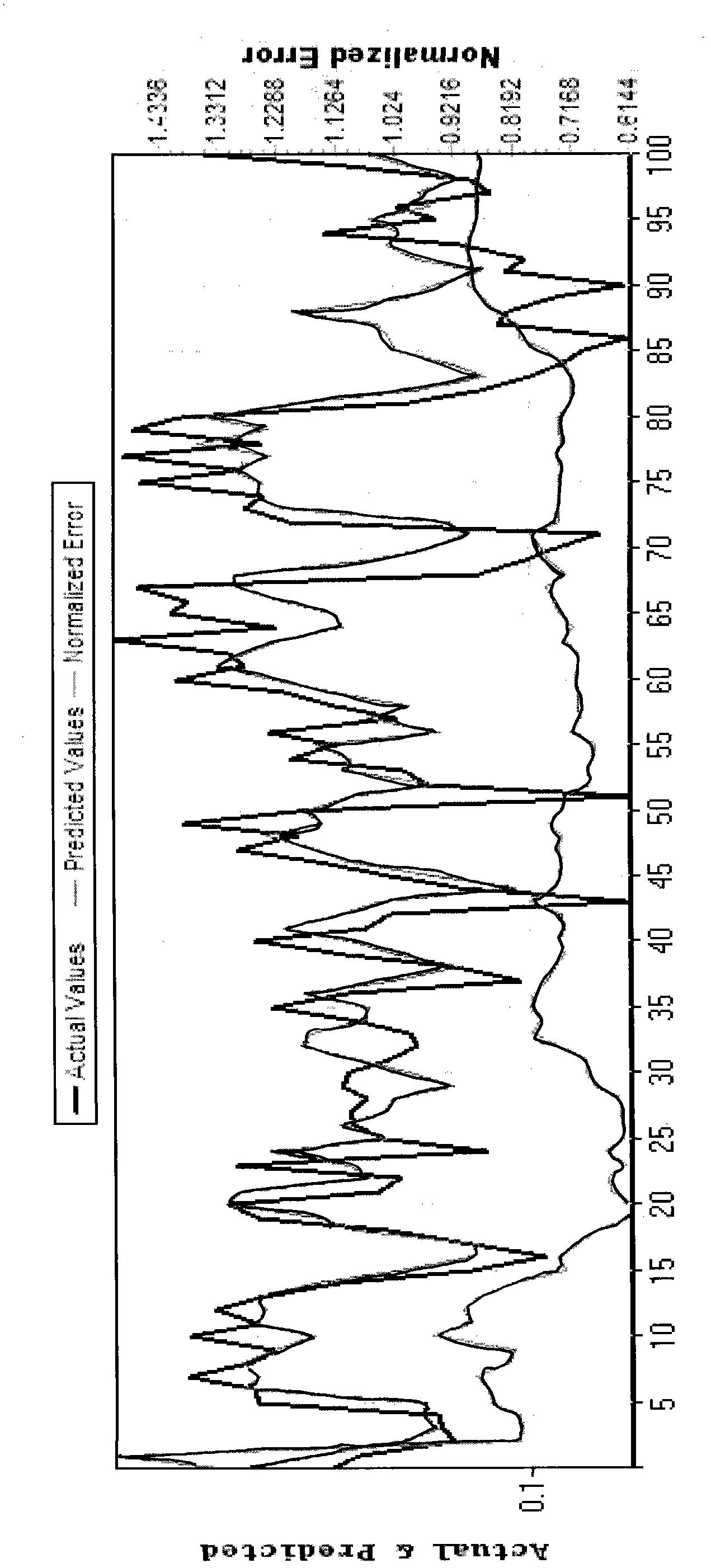 Method for building fractal dimension-based multi-phase mixed effect prediction model