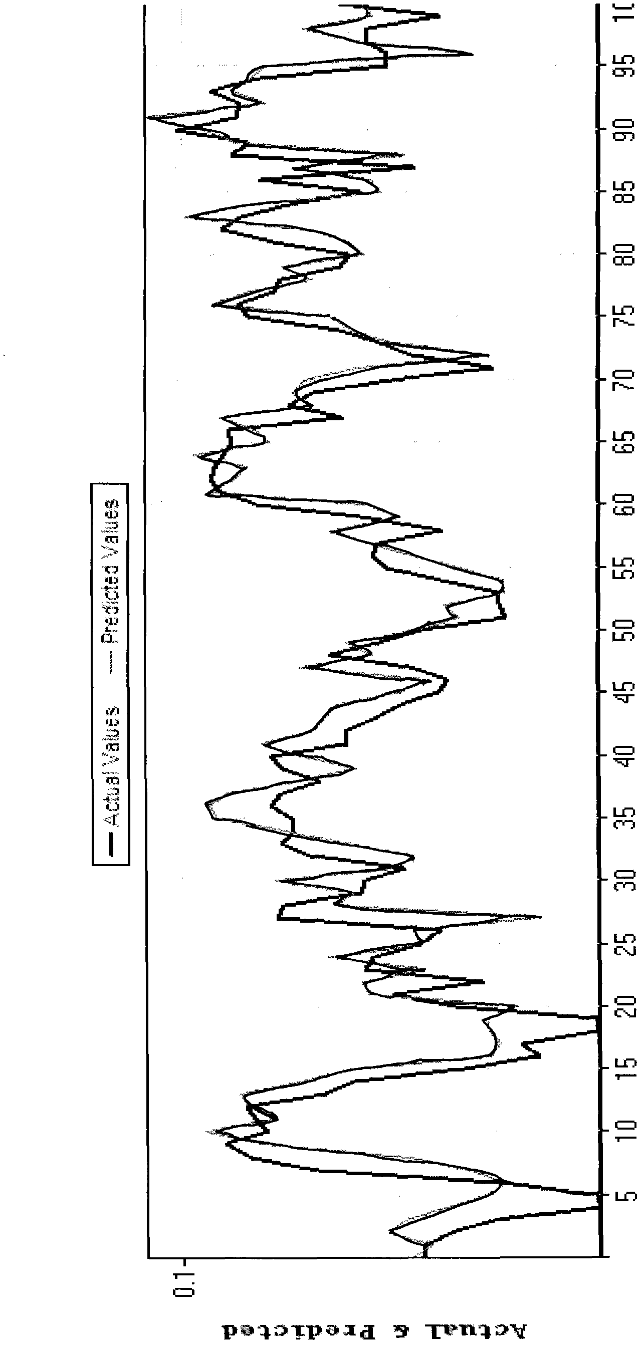 Method for building fractal dimension-based multi-phase mixed effect prediction model