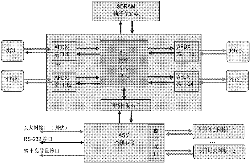 Miniature low-power consumption comprehensive kernel processor based on avionics full duplex switched Ethernet (AFDX)