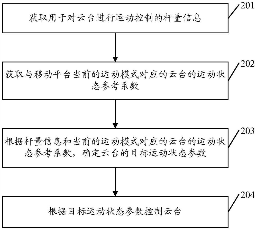 Pan-tilt control method, control device and control system