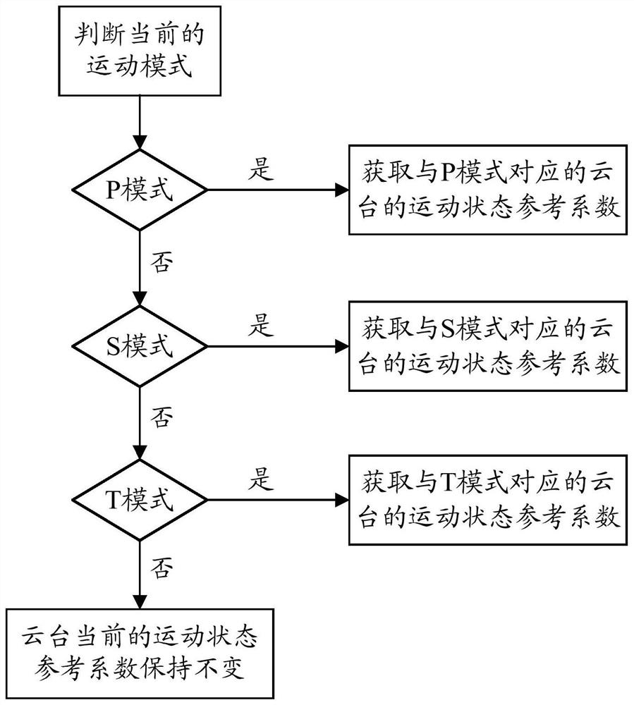 Pan-tilt control method, control device and control system