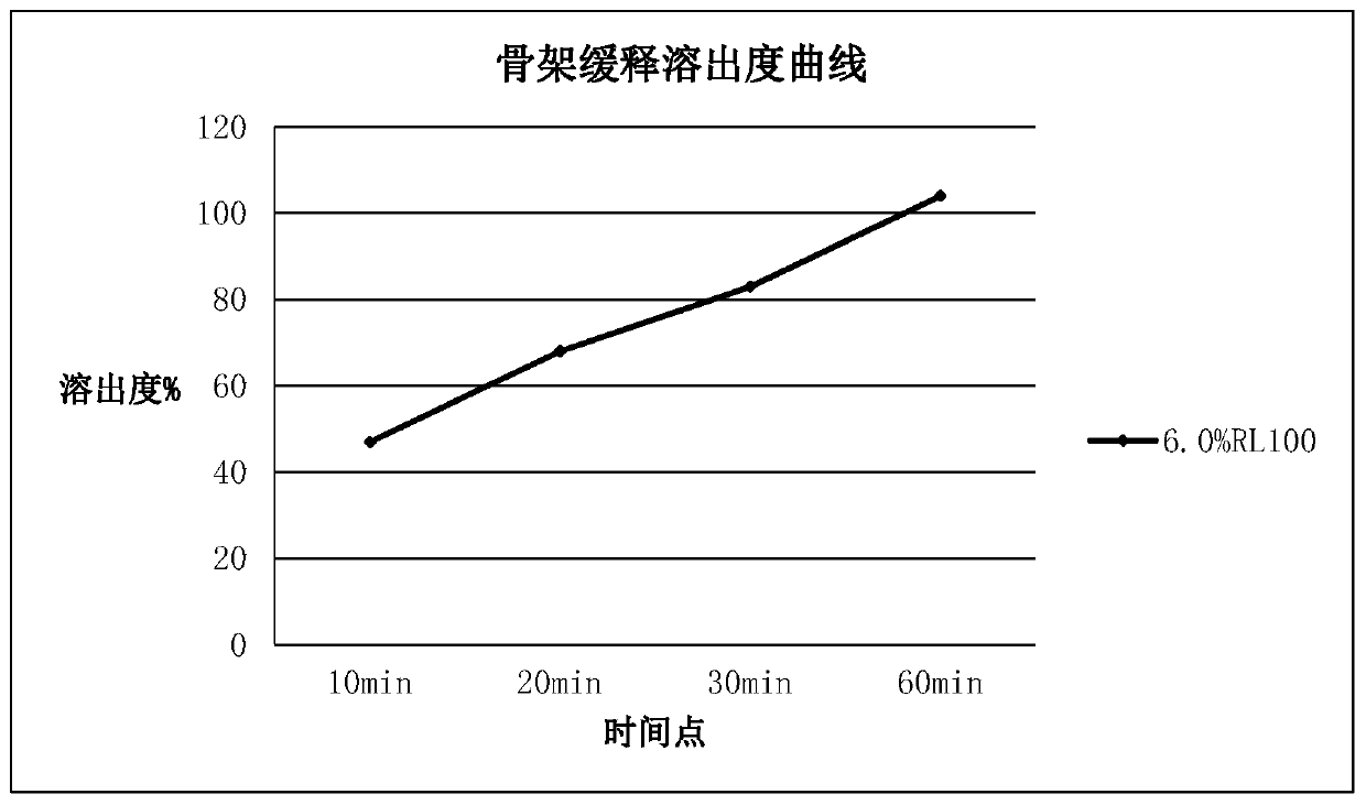 Method for making potassium chloride sustained release tablet controlled by framework and thin film