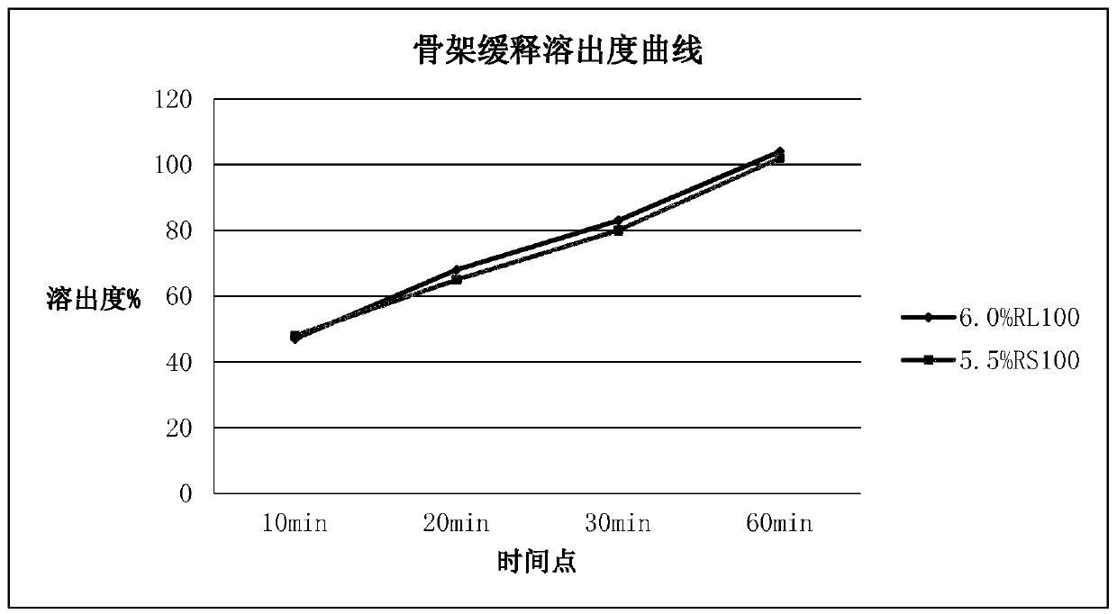 Method for making potassium chloride sustained release tablet controlled by framework and thin film