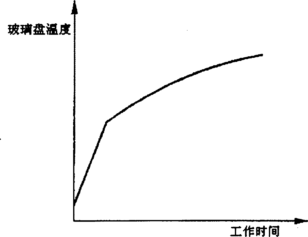 Gas stove and method for controlling gas stove glass disc temperature