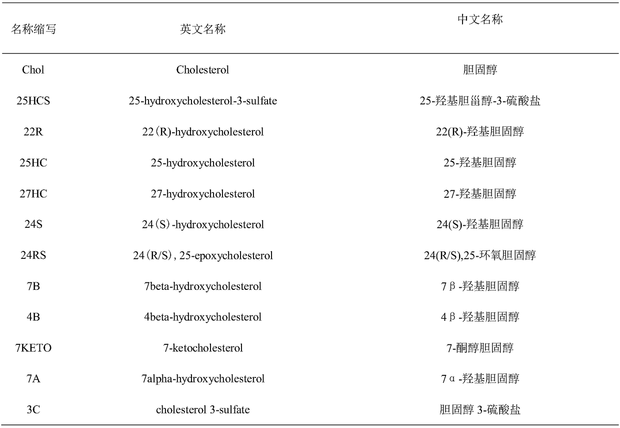 Detecting method for cholesterol metabolites in brain tissue