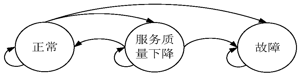 Prediction-based service function chain fault detection method