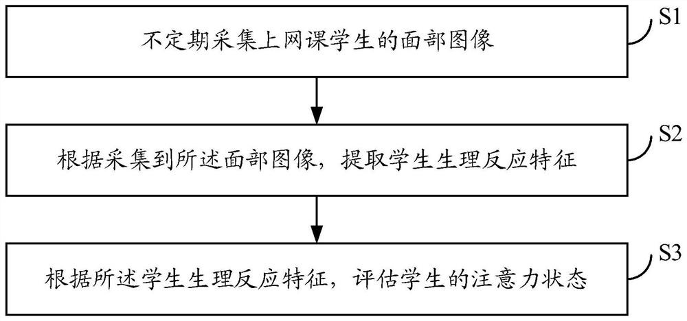 Online class student attention state detection method and detection system, and storage medium