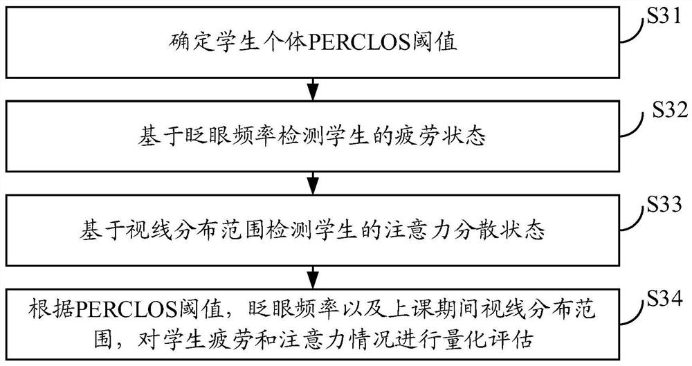 Online class student attention state detection method and detection system, and storage medium