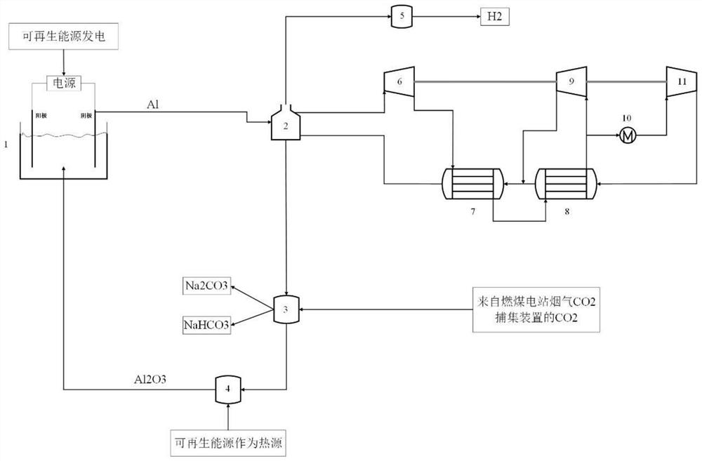 Poly-generation system and method coupling aluminum energy storage and supercritical CO2 circular power generation