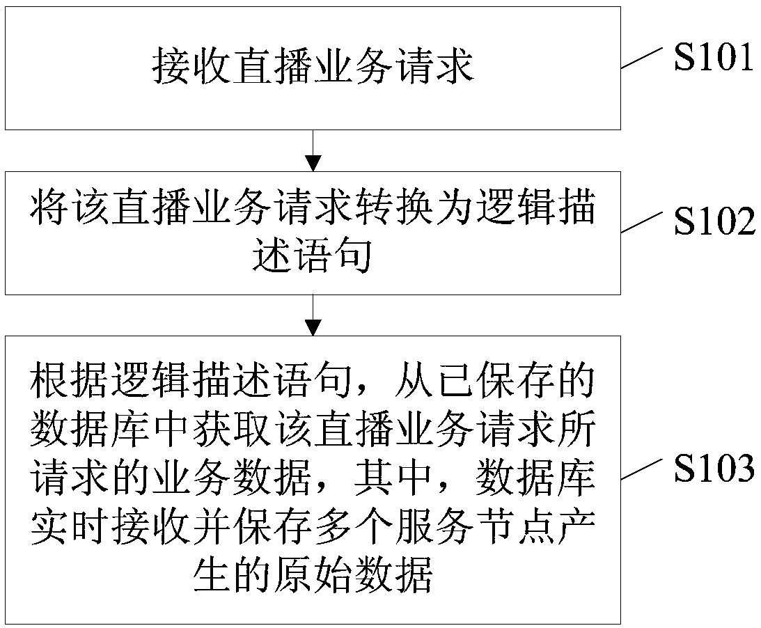 Data obtaining method and device and electronic device