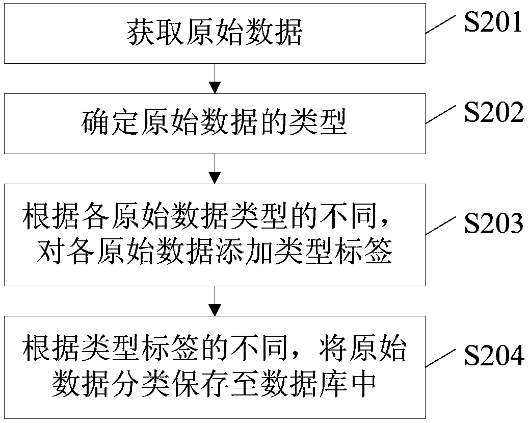 Data obtaining method and device and electronic device