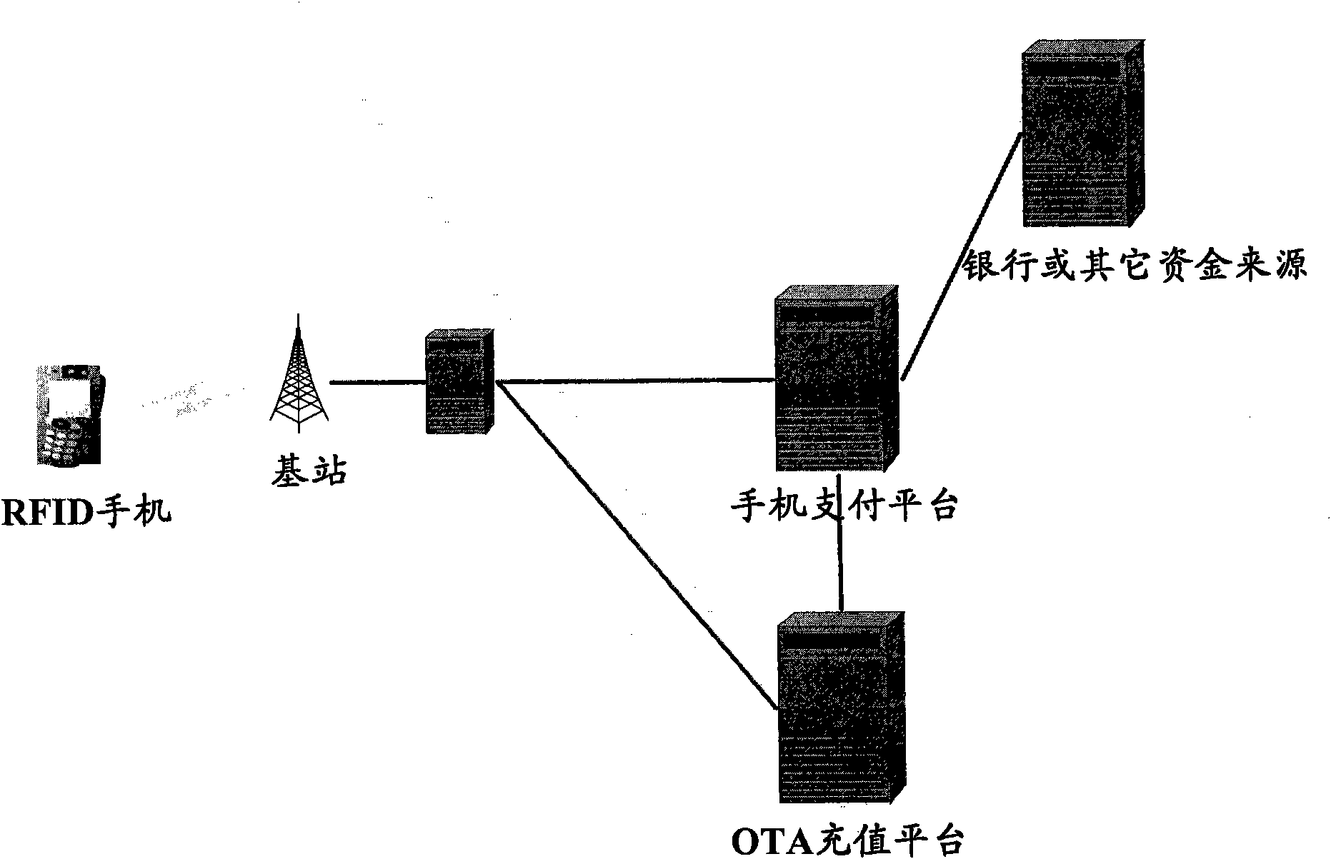 Radio frequency identification (RFID) mobile phone payment method and system utilizing over air technology (OTA) to recharge