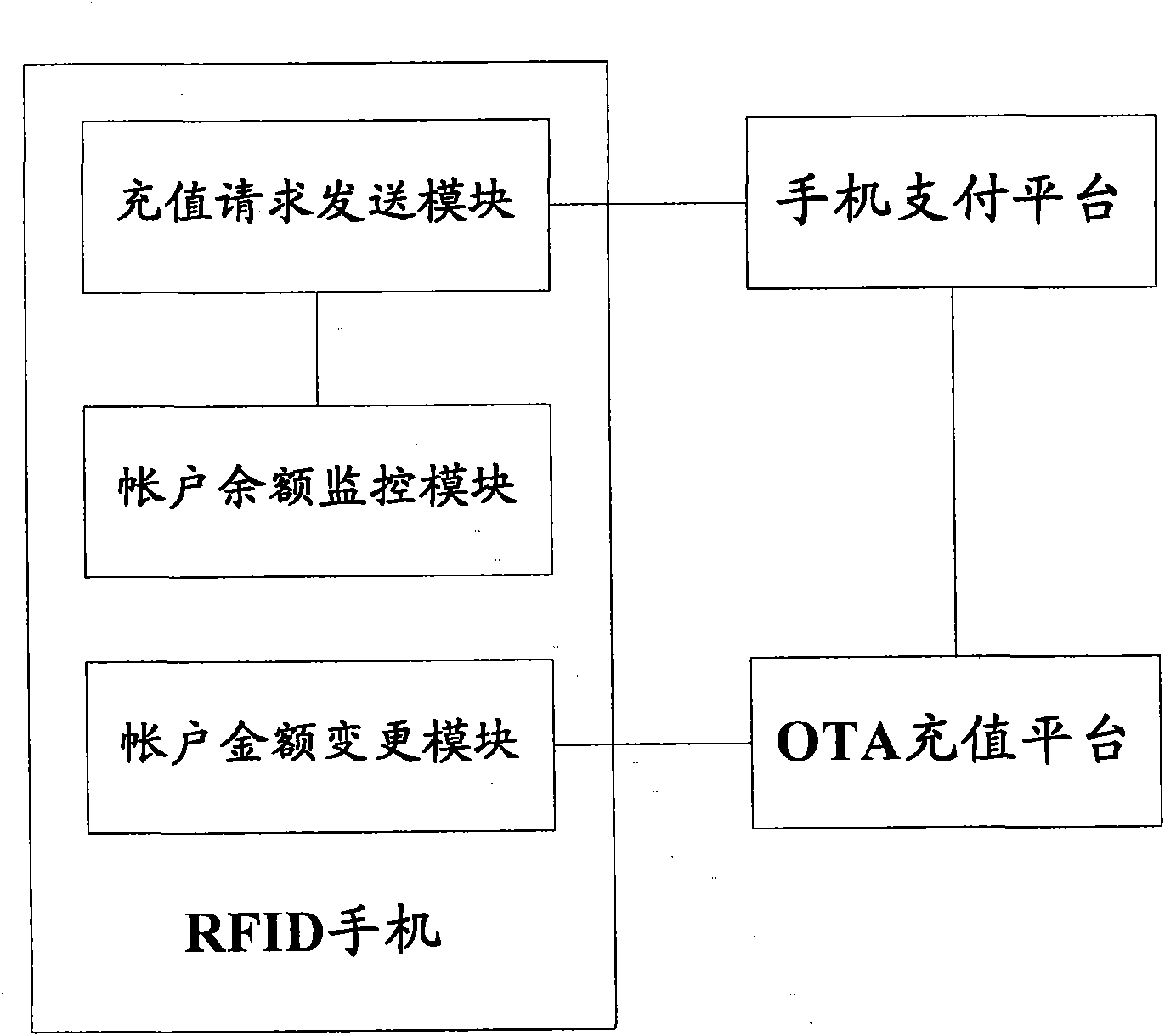 Radio frequency identification (RFID) mobile phone payment method and system utilizing over air technology (OTA) to recharge