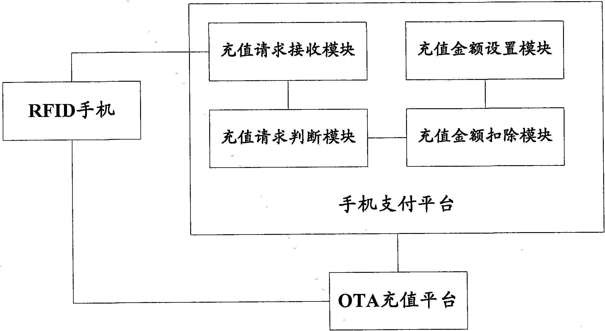 Radio frequency identification (RFID) mobile phone payment method and system utilizing over air technology (OTA) to recharge