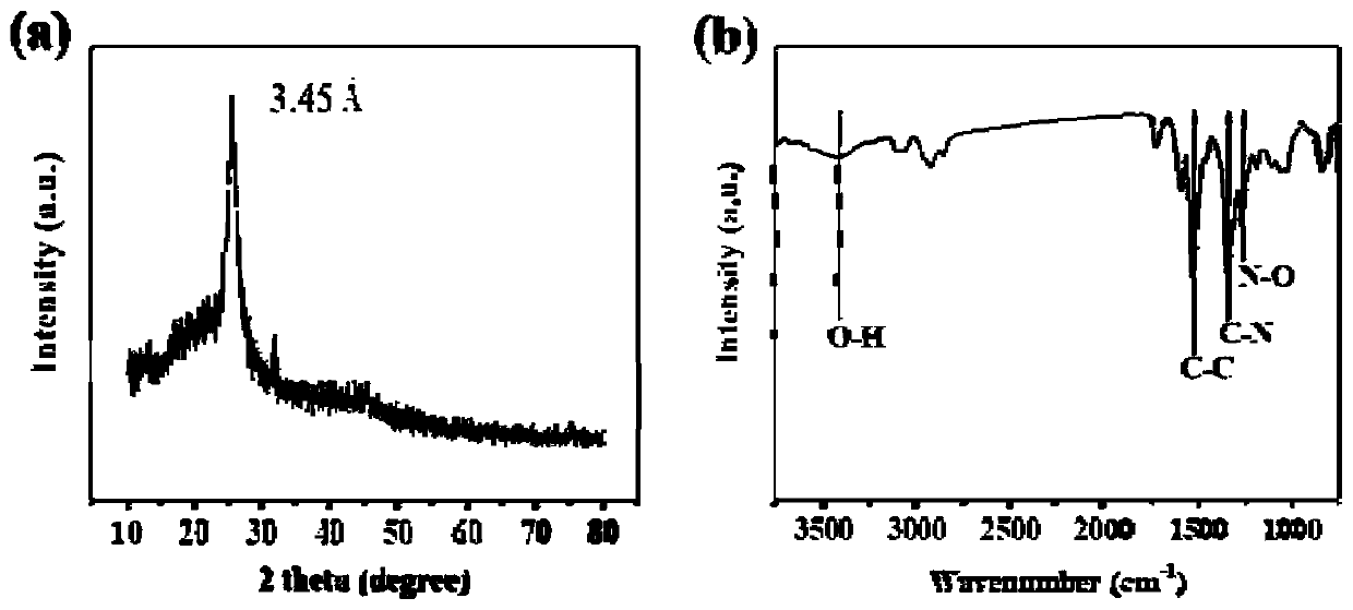 Preparation method of graphene quantum dots