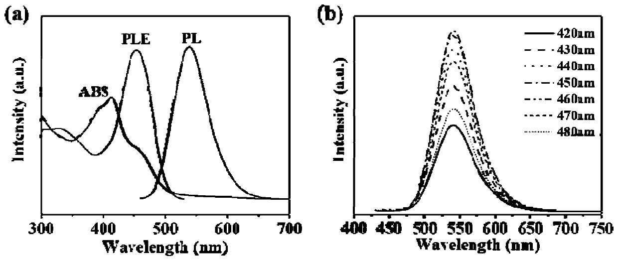 Preparation method of graphene quantum dots