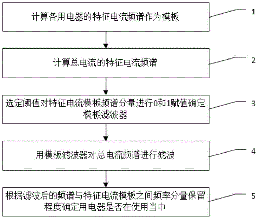 Residential power load identification method based on template matched filtering