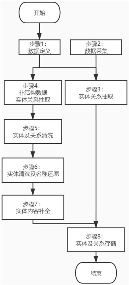 Power grid maintenance list structured storage method and system based on knowledge graph