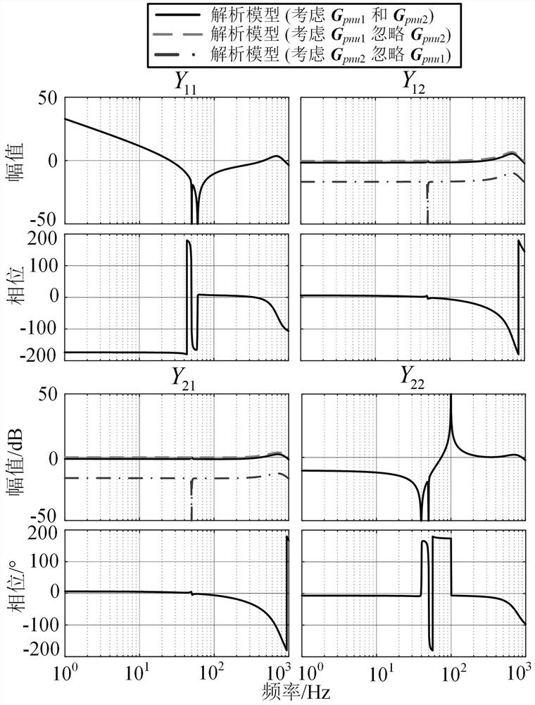 DFIG impedance remodeling control method without phase-locked loop direct power control