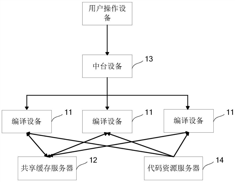 Compiling system, electronic device and readable medium