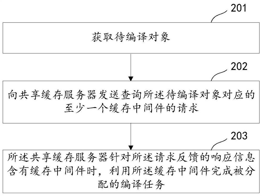 Compiling system, electronic device and readable medium