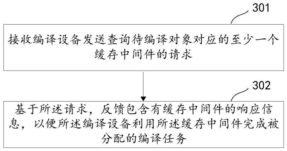 Compiling system, electronic device and readable medium