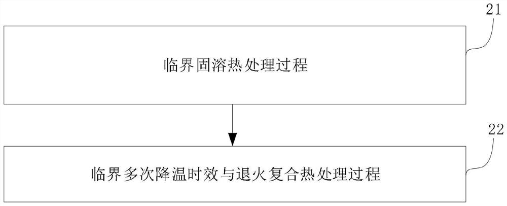 Critical solid solution and critical multiple cooling aging and annealing composite heat treatment method