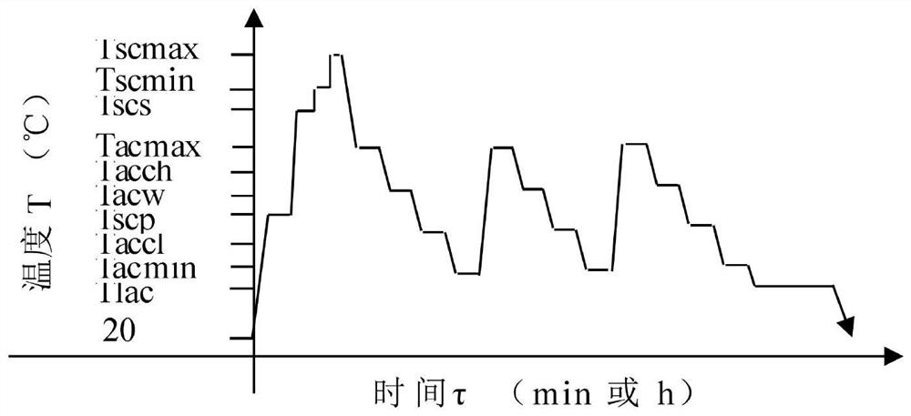 Critical solid solution and critical multiple cooling aging and annealing composite heat treatment method