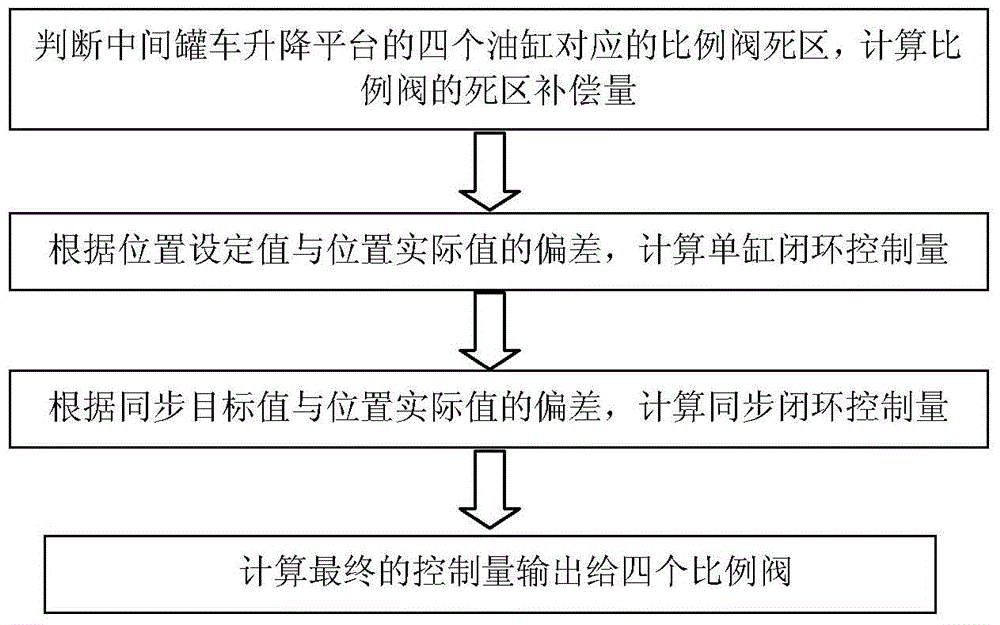 Deviation-balancing-based lifting synchronization control method and apparatus of tundish car