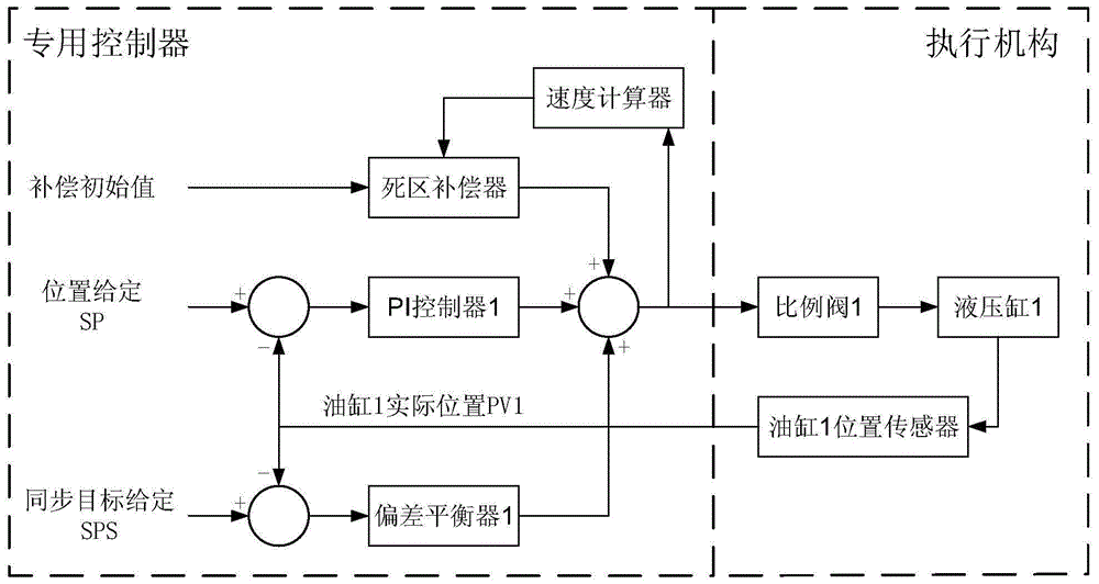 Deviation-balancing-based lifting synchronization control method and apparatus of tundish car