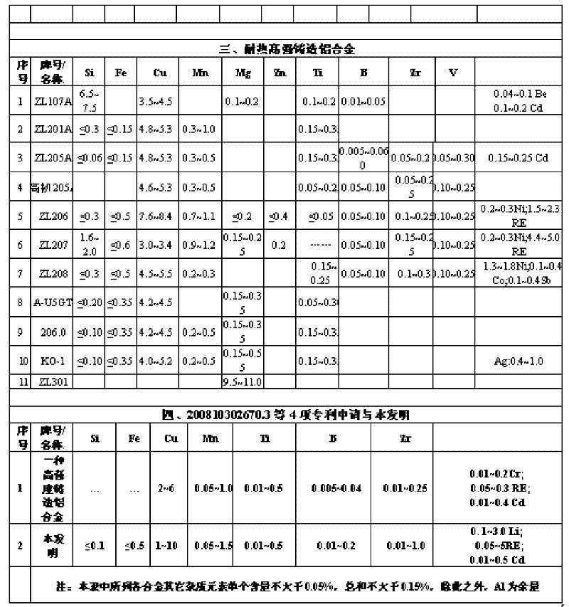 Li-RE high-strength heat-resistance aluminum alloy material and preparation method thereof