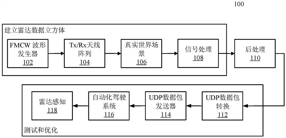 Methods and systems for testing automotive radar by using radar data cube emulator