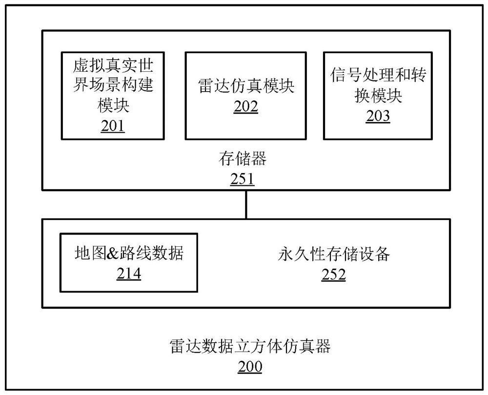 Methods and systems for testing automotive radar by using radar data cube emulator