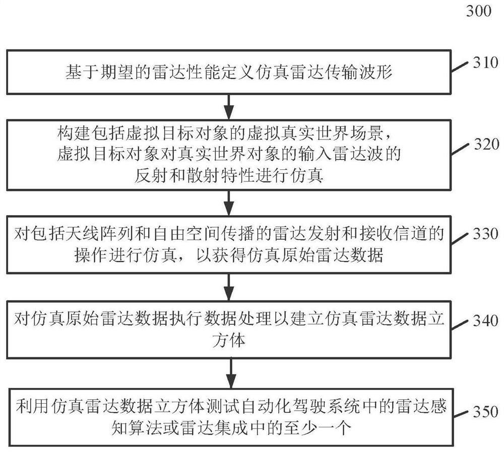 Methods and systems for testing automotive radar by using radar data cube emulator