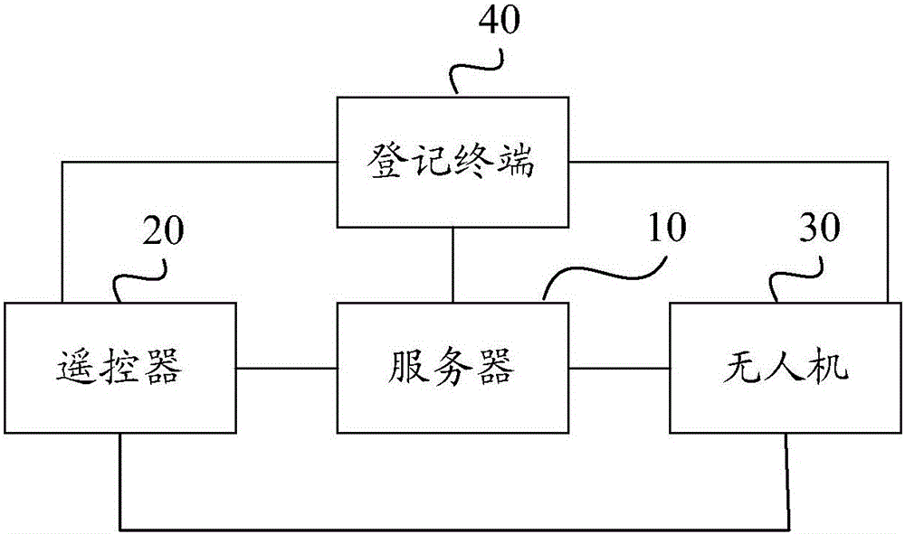 Method for pairing unmanned aerial vehicle and remote controller, server, remote controller and system