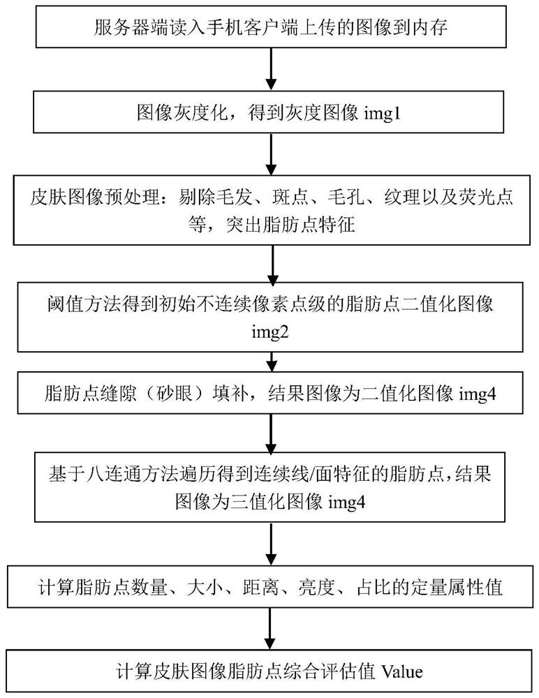 Image color space fat point detection and evaluation method based on points, lines and surfaces