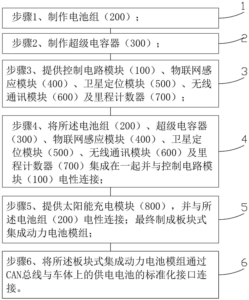 Manufacturing method of plate type integrated power battery module