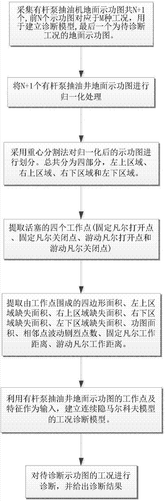 Downhole working condition diagnosis method for sucker rod pumping well based on valve working point