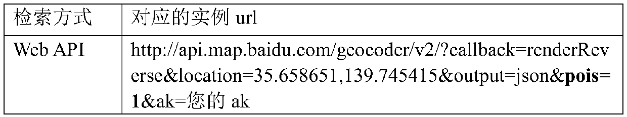 Peripheral interest point recommendation method for saving computing resources of networked automobile vehicle-mounted terminal