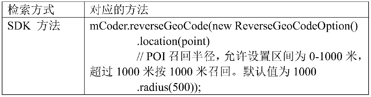 Peripheral interest point recommendation method for saving computing resources of networked automobile vehicle-mounted terminal