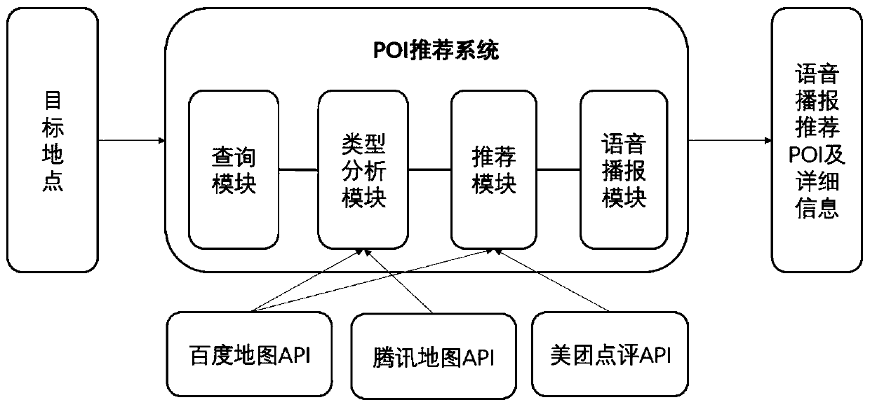 Peripheral interest point recommendation method for saving computing resources of networked automobile vehicle-mounted terminal